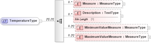 XSD Diagram of TemperatureType in schema reusableaggregatecorecomponent_xsd (Standards for Technology in Automotive Retail)