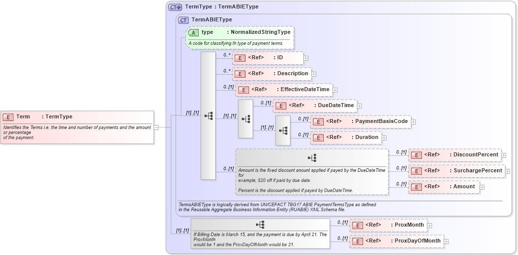 XSD Diagram of Term in schema components_xsd1 (Standards for Technology in Automotive Retail)