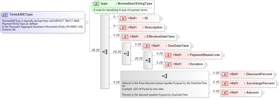 XSD Diagram of TermABIEType in schema components_xsd1 (Standards for Technology in Automotive Retail)