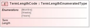 XSD Diagram of TermLengthCode in schema fields_xsd (Standards for Technology in Automotive Retail)