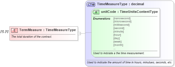 XSD Diagram of TermMeasure in schema components_xsd (Standards for Technology in Automotive Retail)