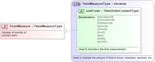 XSD Diagram of TermMeasure in schema fields_xsd (Standards for Technology in Automotive Retail)