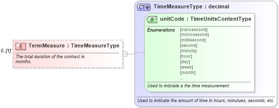 XSD Diagram of TermMeasure in schema components_xsd (Standards for Technology in Automotive Retail)