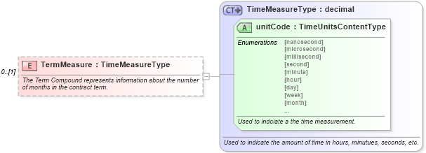 XSD Diagram of TermMeasure in schema components_xsd (Standards for Technology in Automotive Retail)