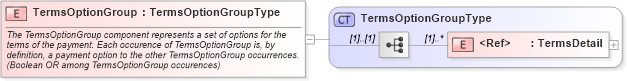XSD Diagram of TermsOptionGroup in schema components_xsd (Standards for Technology in Automotive Retail)