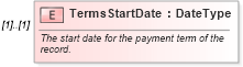 XSD Diagram of TermsStartDate in schema components_xsd (Standards for Technology in Automotive Retail)