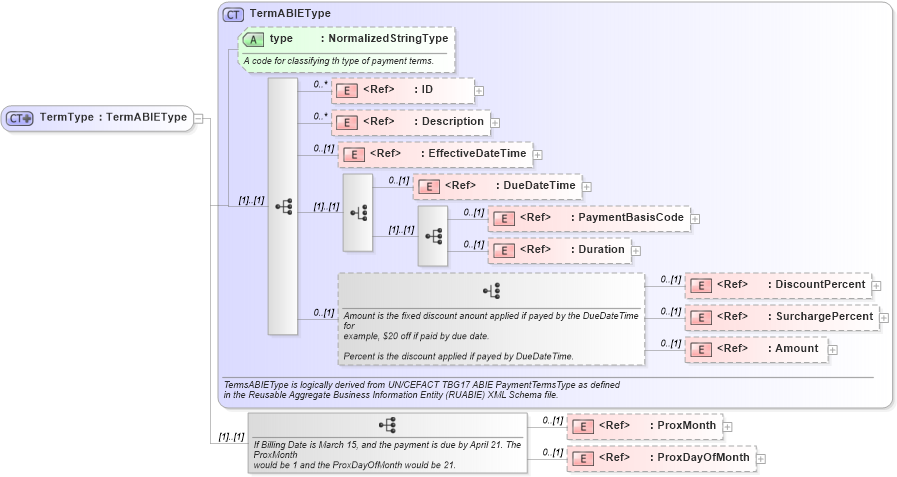 XSD Diagram of TermType in schema components_xsd1 (Standards for Technology in Automotive Retail)