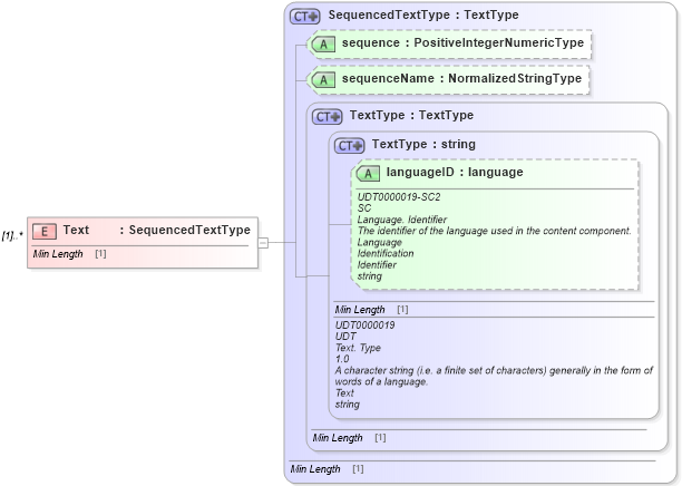XSD Diagram of Text in schema components_xsd1 (Standards for Technology in Automotive Retail)
