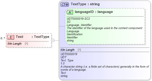 XSD Diagram of Text in schema reusableaggregatebusinessinformationentity_xsd (Standards for Technology in Automotive Retail)