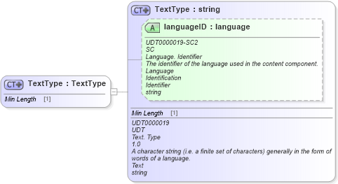 XSD Diagram of TextType in schema fields_xsd1 (Standards for Technology in Automotive Retail)