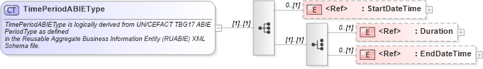XSD Diagram of TimePeriodABIEType in schema components_xsd1 (Standards for Technology in Automotive Retail)