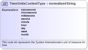 XSD Diagram of TimeUnitsContentType in schema codelist_unitsofmeasurecode_xfront_xsd (Standards for Technology in Automotive Retail)