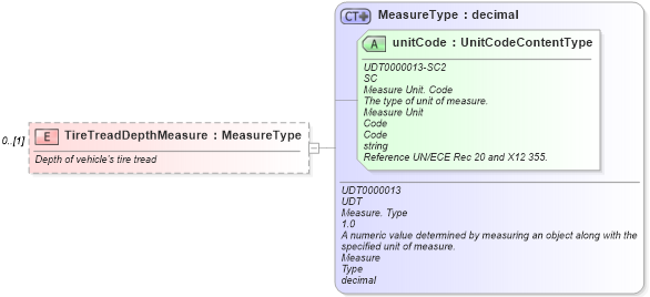 XSD Diagram of TireTreadDepthMeasure in schema components_xsd (Standards for Technology in Automotive Retail)