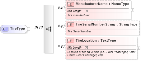 XSD Diagram of TireType in schema components_xsd (Standards for Technology in Automotive Retail)
