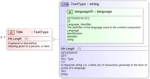 XSD Diagram of Title in schema components_xsd (Standards for Technology in Automotive Retail)