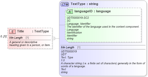 XSD Diagram of Title in schema components_xsd (Standards for Technology in Automotive Retail)