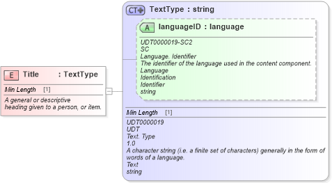 XSD Diagram of Title in schema fields_xsd (Standards for Technology in Automotive Retail)