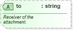 XSD Diagram of to in schema starwsdldatatypes_xsd (Standards for Technology in Automotive Retail)