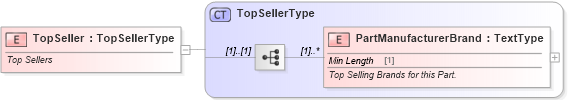 XSD Diagram of TopSeller in schema components_xsd (Standards for Technology in Automotive Retail)
