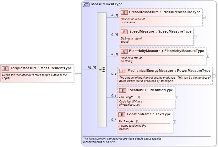 XSD Diagram of TorqueMeasure in schema components_xsd (Standards for Technology in Automotive Retail)