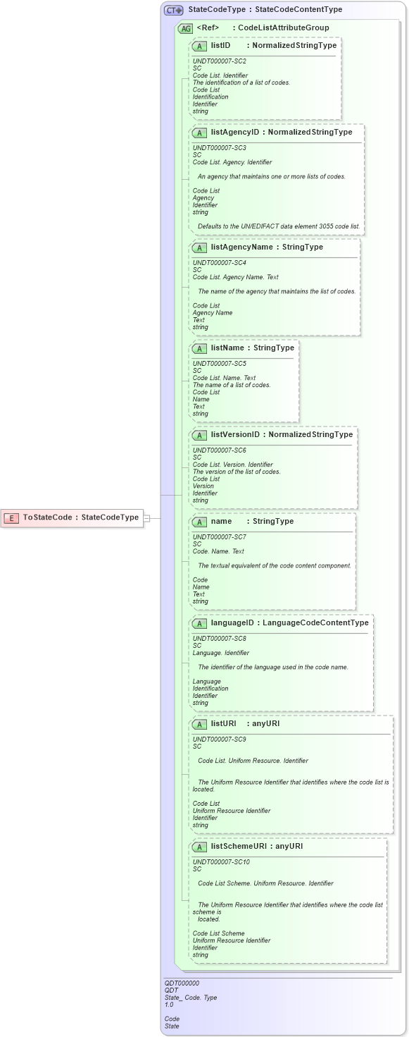 XSD Diagram of ToStateCode in schema fields_xsd1 (Standards for Technology in Automotive Retail)