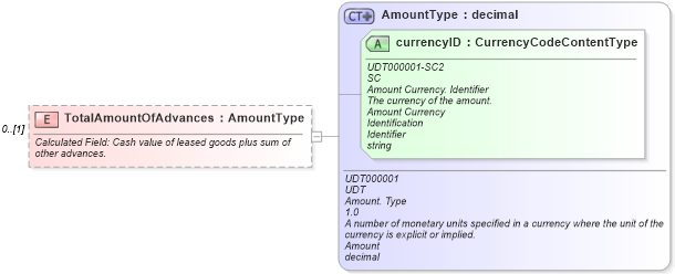 XSD Diagram of TotalAmountOfAdvances in schema components_xsd (Standards for Technology in Automotive Retail)