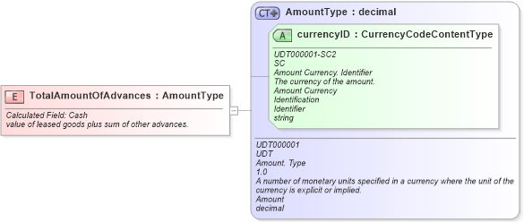 XSD Diagram of TotalAmountOfAdvances in schema fields_xsd (Standards for Technology in Automotive Retail)