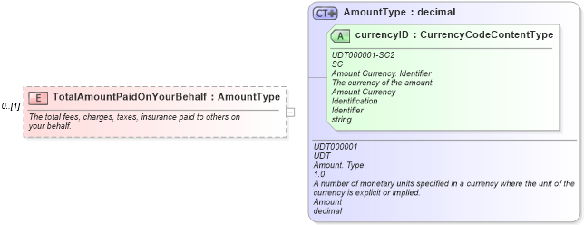 XSD Diagram of TotalAmountPaidOnYourBehalf in schema components_xsd (Standards for Technology in Automotive Retail)