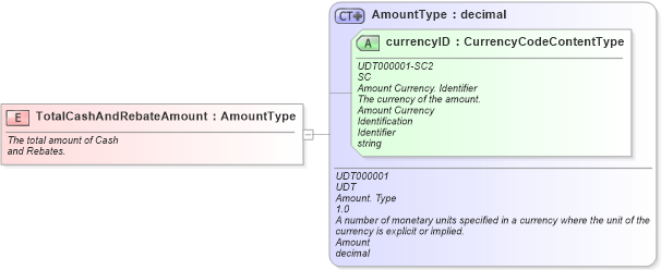 XSD Diagram of TotalCashAndRebateAmount in schema fields_xsd (Standards for Technology in Automotive Retail)
