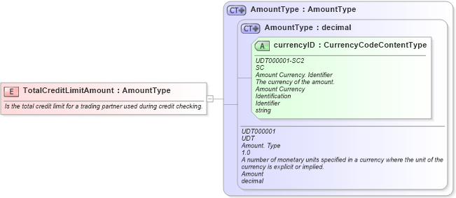 XSD Diagram of TotalCreditLimitAmount in schema fields_xsd1 (Standards for Technology in Automotive Retail)