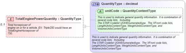 XSD Diagram of TotalEnginePowerQuantity in schema components_xsd (Standards for Technology in Automotive Retail)