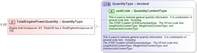 XSD Diagram of TotalEnginePowerQuantity in schema deprecatedcomponents_xsd (Standards for Technology in Automotive Retail)