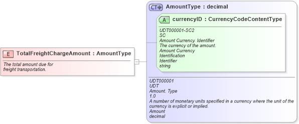 XSD Diagram of TotalFreightChargeAmount in schema fields_xsd (Standards for Technology in Automotive Retail)