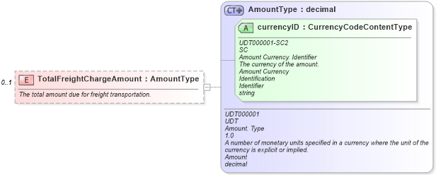 XSD Diagram of TotalFreightChargeAmount in schema partsshipment_xsd (Standards for Technology in Automotive Retail)