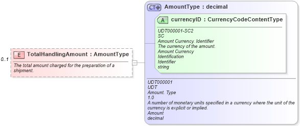 XSD Diagram of TotalHandlingAmount in schema partsshipment_xsd (Standards for Technology in Automotive Retail)