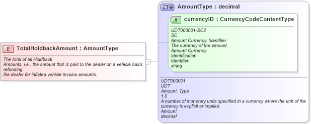 XSD Diagram of TotalHoldbackAmount in schema fields_xsd (Standards for Technology in Automotive Retail)