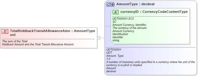 XSD Diagram of TotalHoldbackTransitAllowanceAmount in schema fields_xsd (Standards for Technology in Automotive Retail)