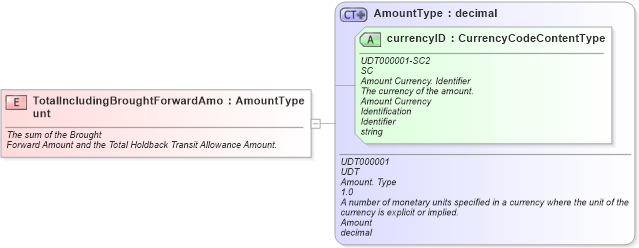 XSD Diagram of TotalIncludingBroughtForwardAmount in schema fields_xsd (Standards for Technology in Automotive Retail)