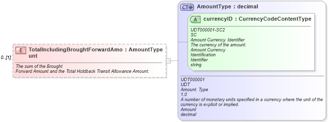 XSD Diagram of TotalIncludingBroughtForwardAmount in schema vehiclepayments_xsd (Standards for Technology in Automotive Retail)