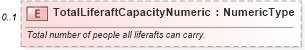 XSD Diagram of TotalLiferaftCapacityNumeric in schema components_xsd (Standards for Technology in Automotive Retail)