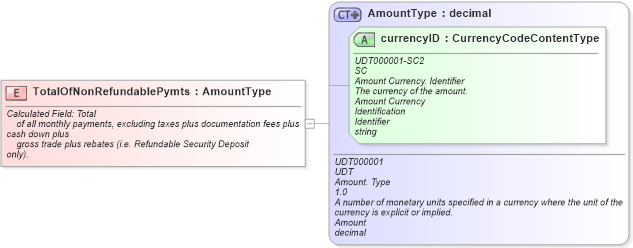 XSD Diagram of TotalOfNonRefundablePymts in schema fields_xsd (Standards for Technology in Automotive Retail)