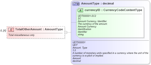 XSD Diagram of TotalOtherAmount in schema partsinvoice_xsd (Standards for Technology in Automotive Retail)