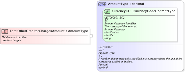 XSD Diagram of TotalOtherCreditorChargesAmount in schema fields_xsd (Standards for Technology in Automotive Retail)