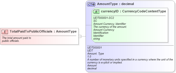 XSD Diagram of TotalPaidToPublicOfficials in schema fields_xsd (Standards for Technology in Automotive Retail)