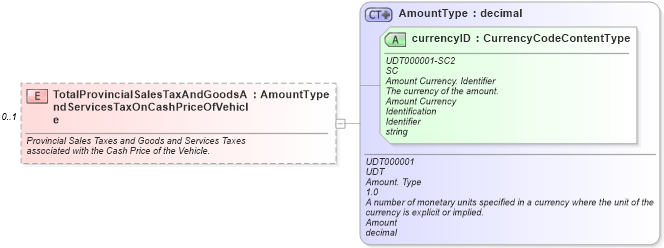 XSD Diagram of TotalProvincialSalesTaxAndGoodsAndServicesTaxOnCashPriceOfVehicle in schema components_xsd (Standards for Technology in Automotive Retail)