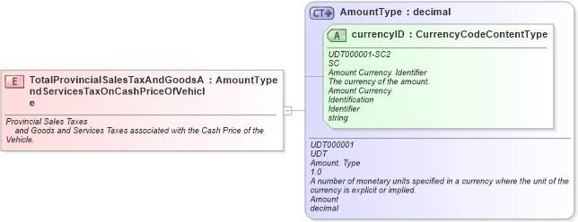 XSD Diagram of TotalProvincialSalesTaxAndGoodsAndServicesTaxOnCashPriceOfVehicle in schema fields_xsd (Standards for Technology in Automotive Retail)