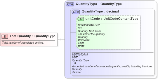 XSD Diagram of TotalQuantity in schema fields_xsd1 (Standards for Technology in Automotive Retail)