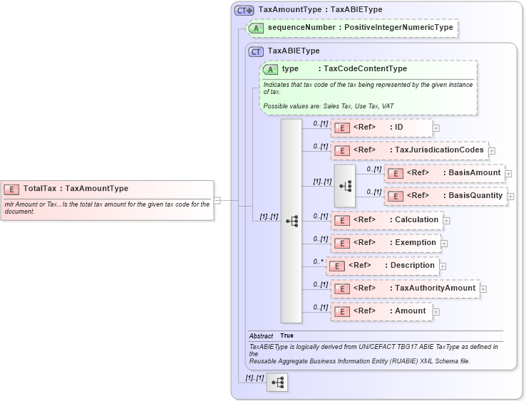 XSD Diagram of TotalTax in schema components_xsd1 (Standards for Technology in Automotive Retail)