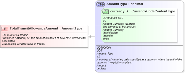XSD Diagram of TotalTransitAllowanceAmount in schema fields_xsd (Standards for Technology in Automotive Retail)