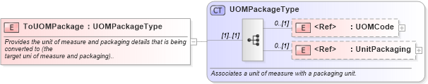 XSD Diagram of ToUOMPackage in schema components_xsd1 (Standards for Technology in Automotive Retail)